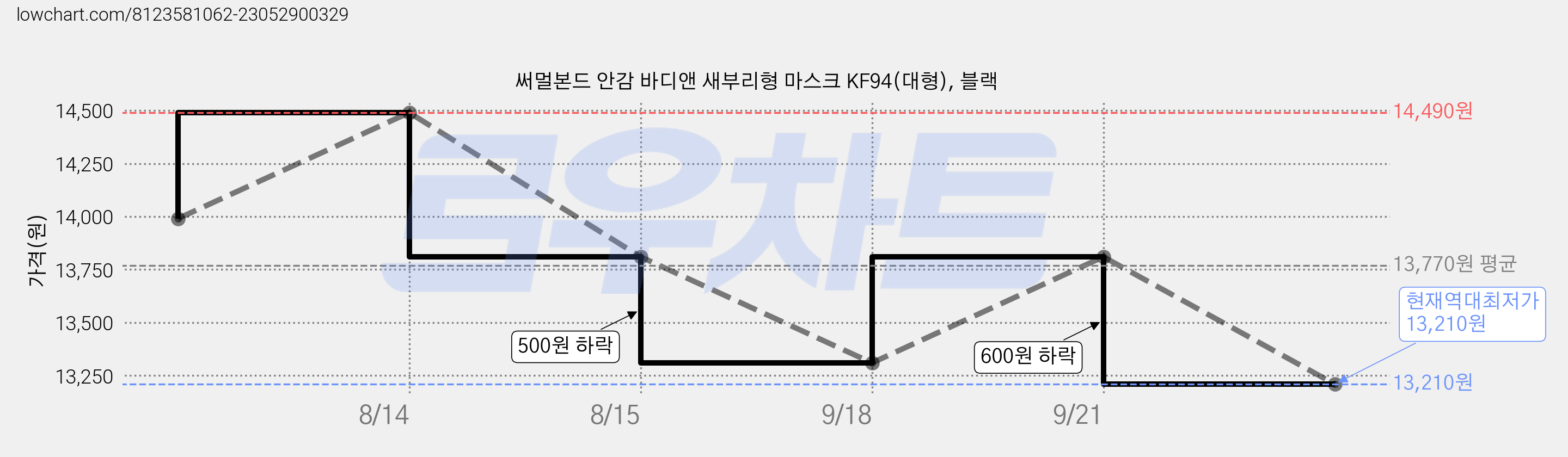 써멀본드 안감 바디앤 새부리형 마스크 KF94(대형), 블랙 가격 변동 차트, 현재가 13,210원, 역대최저가