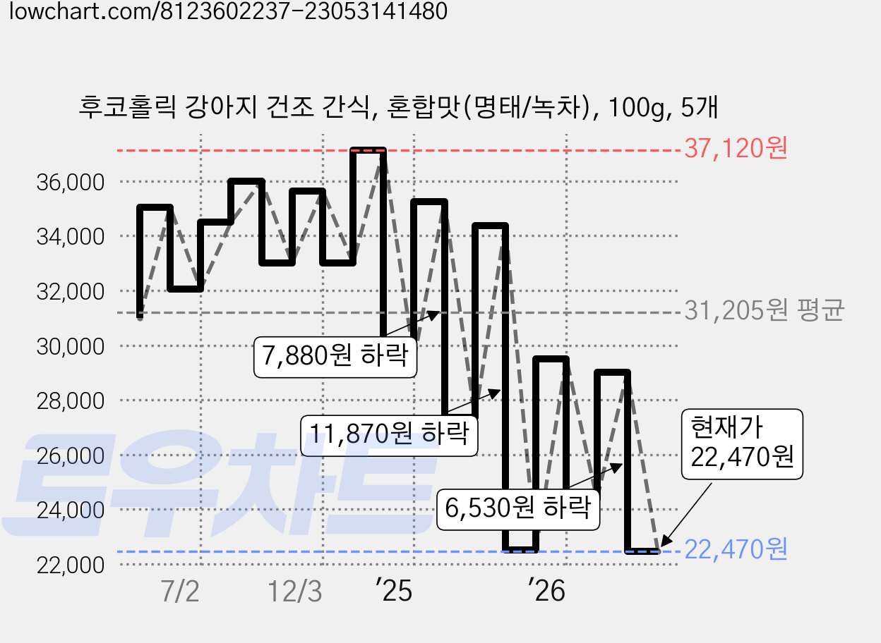 후코홀릭 강아지 건조 간식, 혼합맛(명태/녹차), 100g, 5개 가격 변동 차트, 현재가 22,470원, 관측 최저가 21,210원