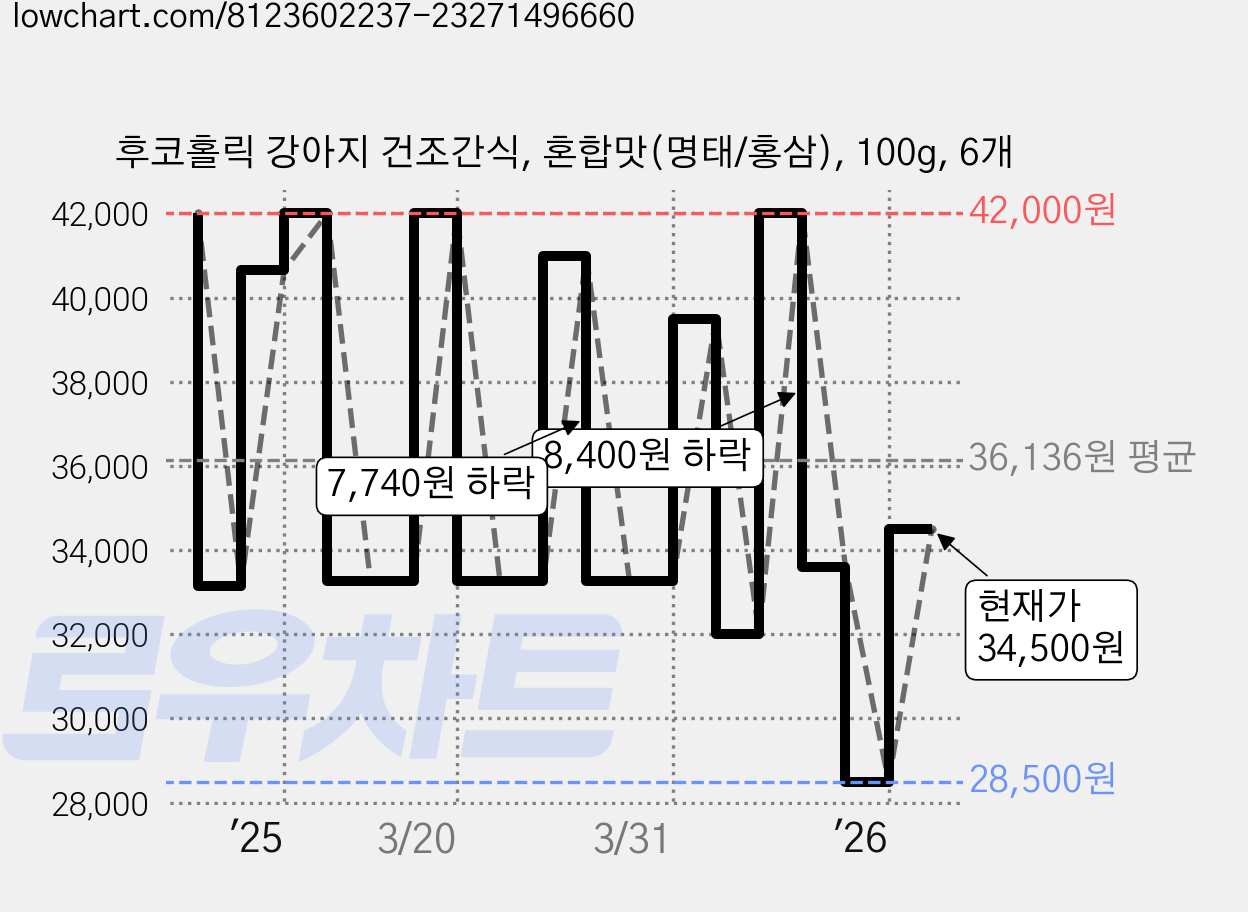 후코홀릭 강아지 건조간식, 혼합맛(명태/홍삼), 100g, 6개 가격 변동 차트, 현재가 34,500원, 관측 최저가 28,500원