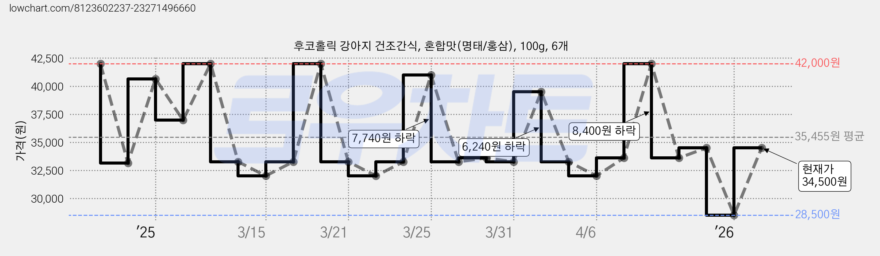 후코홀릭 강아지 건조간식, 혼합맛(명태/홍삼), 100g, 6개 가격 변동 차트, 현재가 34,500원, 관측 최저가 28,500원