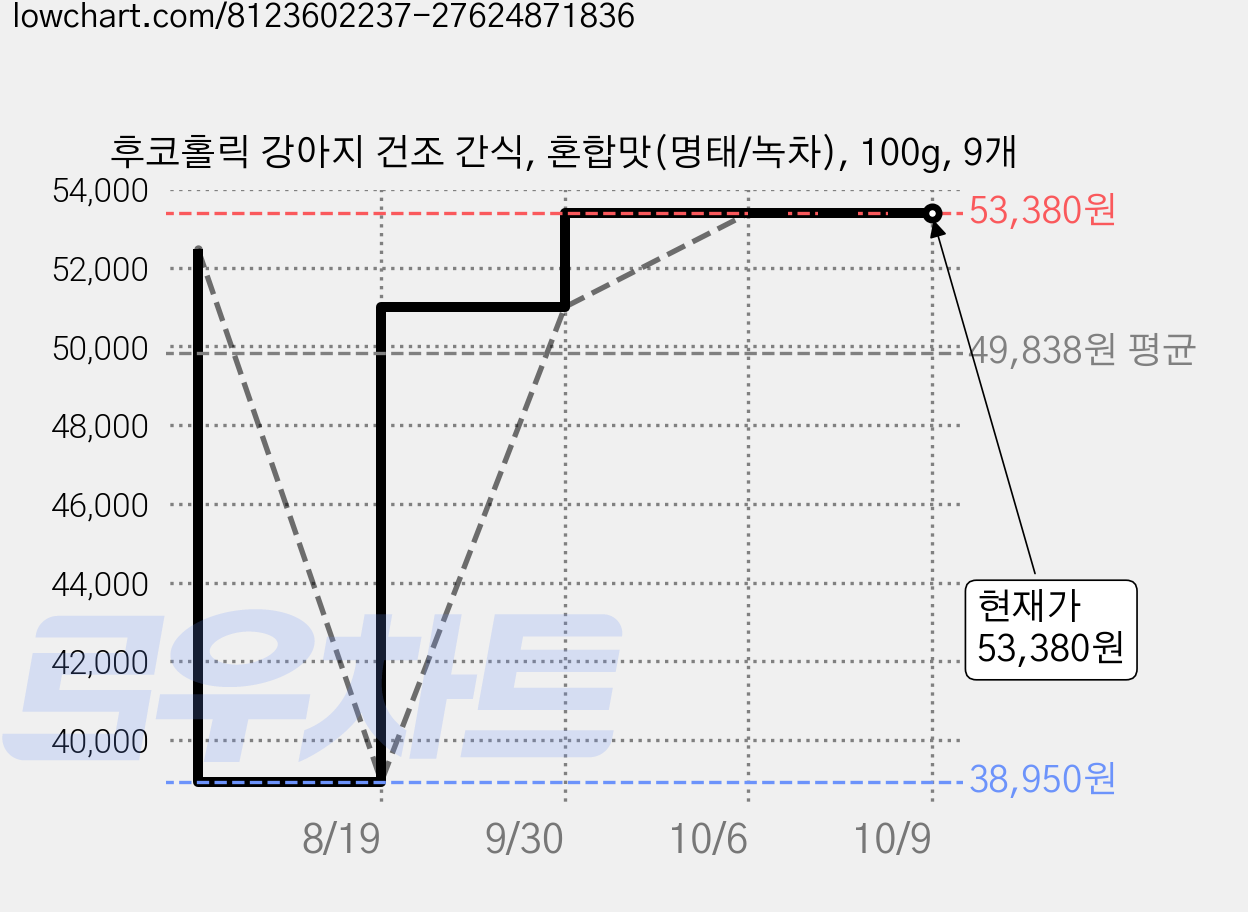 후코홀릭 강아지 건조 간식, 혼합맛(명태/녹차), 100g, 9개 가격 변동 차트, 현재가 53,380원, 관측 최저가 38,950원