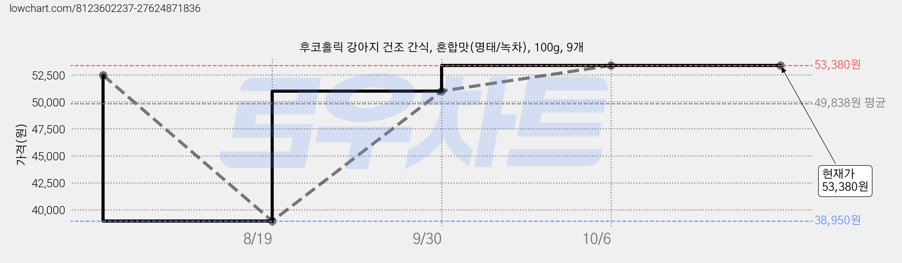 후코홀릭 강아지 건조 간식, 혼합맛(명태/녹차), 100g, 9개 가격 변동 차트, 현재가 53,380원, 관측 최저가 38,950원