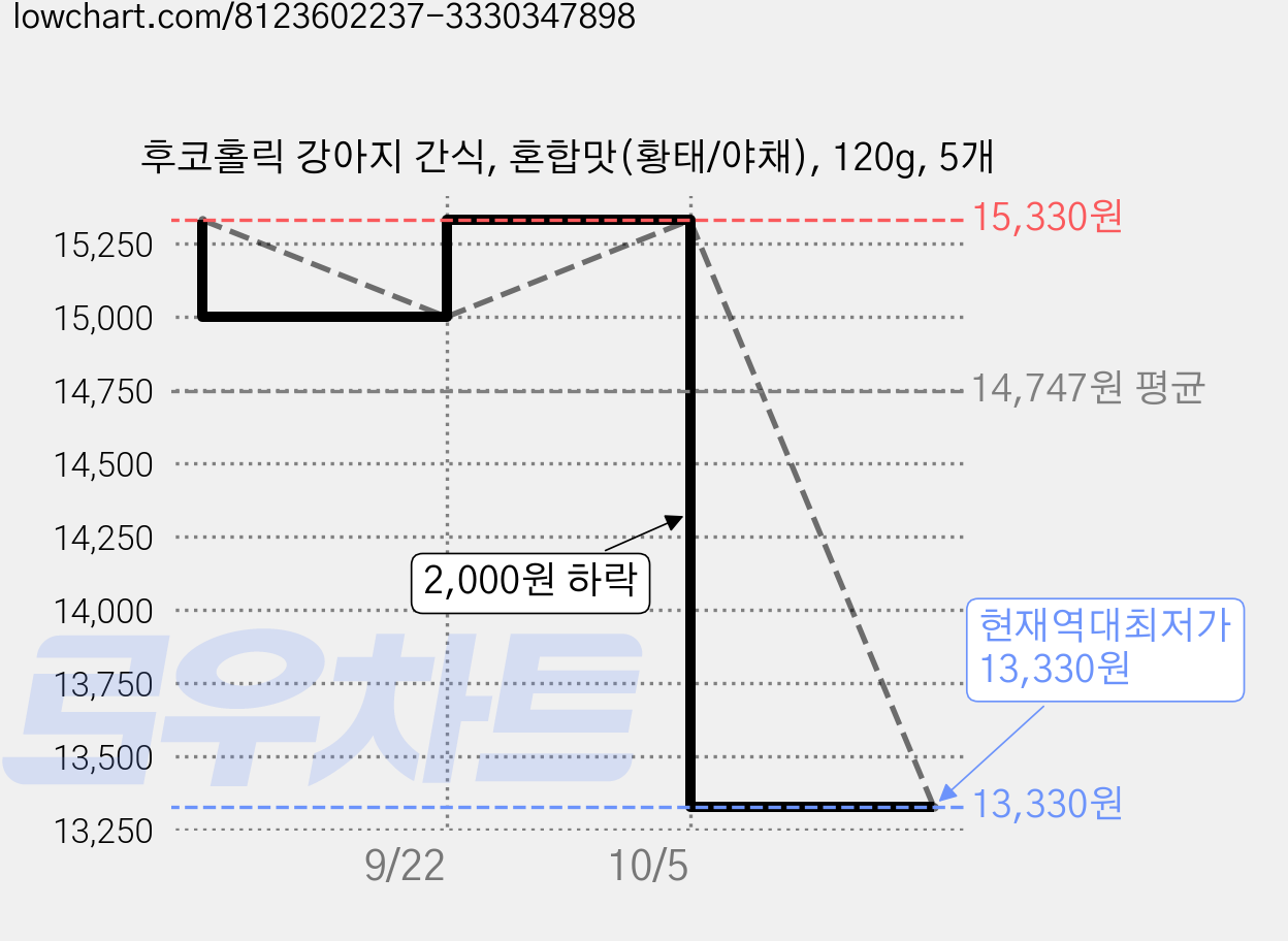 후코홀릭 강아지 간식, 혼합맛(황태/야채), 120g, 5개 가격 변동 차트, 현재가 13,330원, 역대최저가