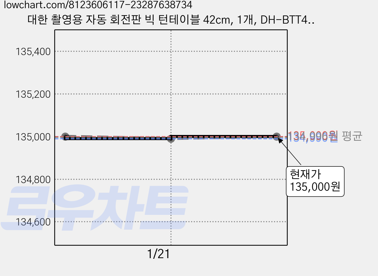 대한 촬영용 자동 회전판 빅 턴테이블 42cm, 1개, DH-BTT42 가격 변동 차트, 현재가 135,000원, 관측 최저가 134,990원