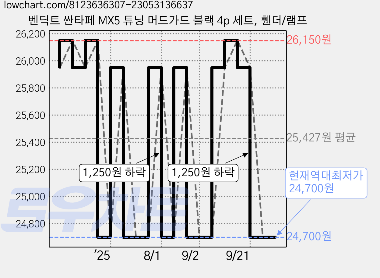 벤딕트 싼타페 MX5 튜닝 머드가드 블랙 4p 세트, 휀더/램프 가격 변동 차트, 현재가 24,700원, 역대최저가