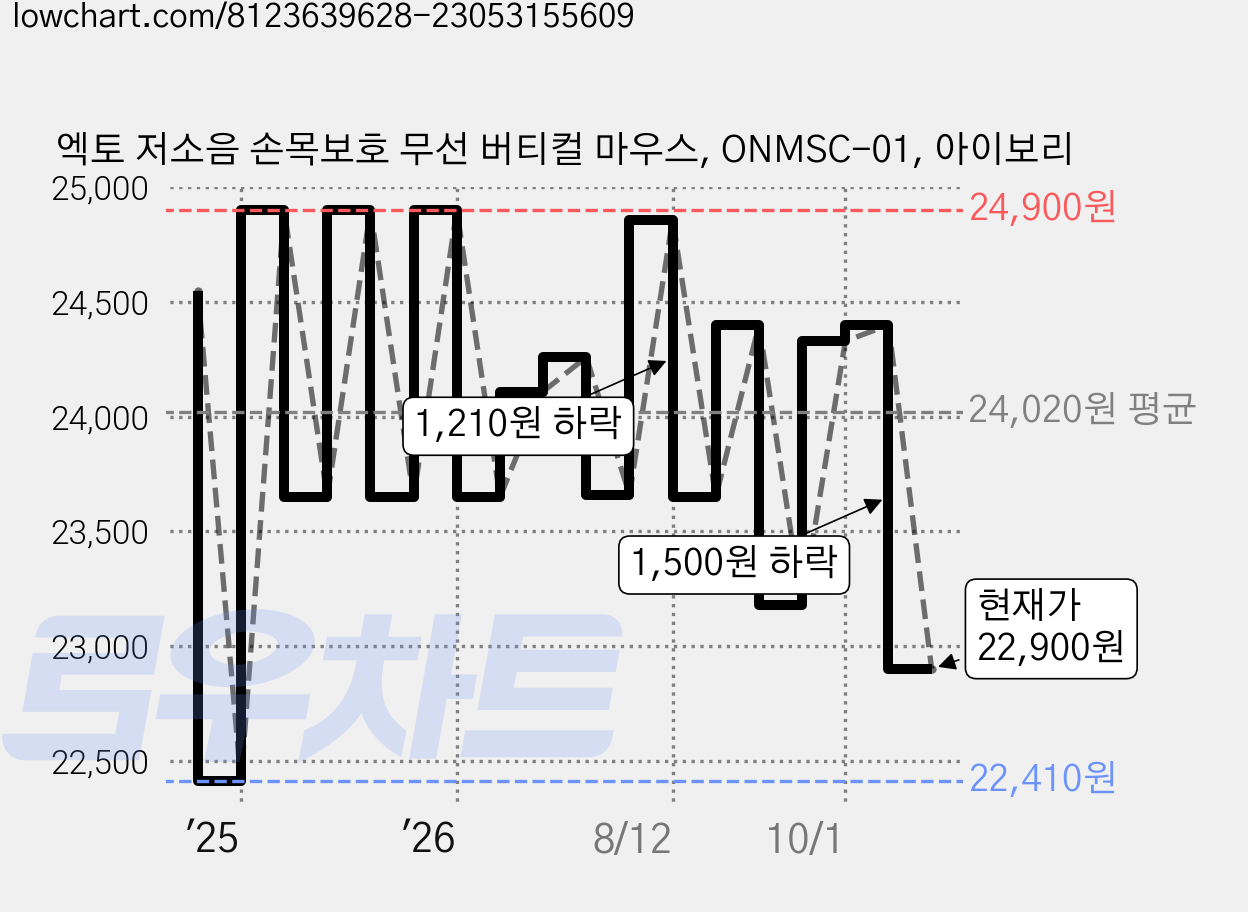 엑토 저소음 손목보호 무선 버티컬 마우스, ONMSC-01, 아이보리 가격 변동 차트, 현재가 22,900원, 관측 최저가 22,410원