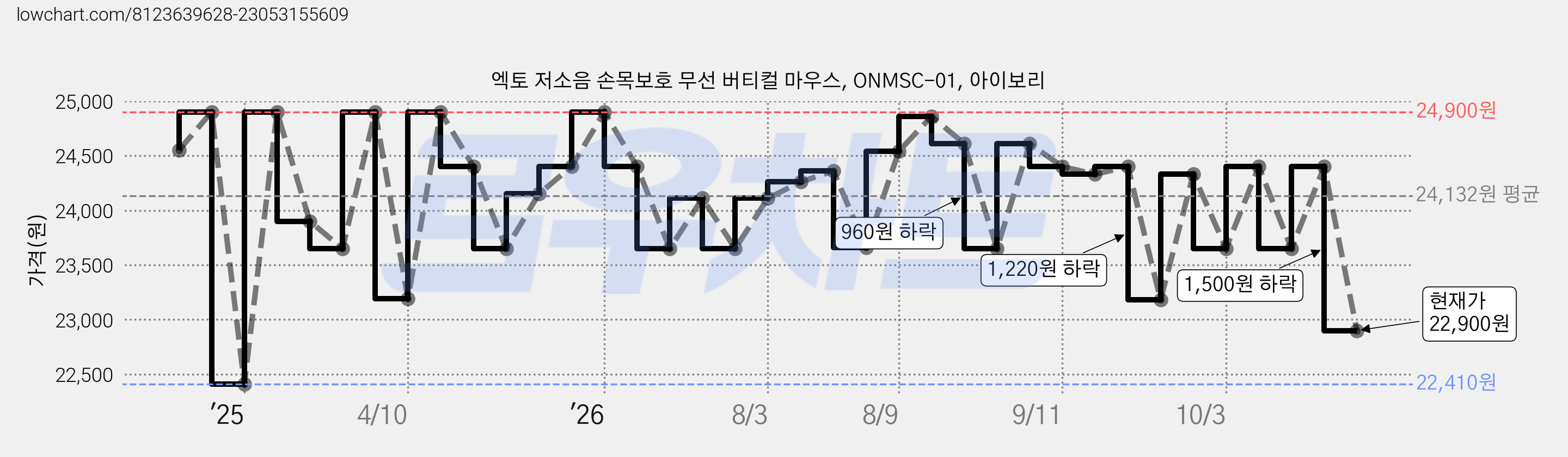 엑토 저소음 손목보호 무선 버티컬 마우스, ONMSC-01, 아이보리 가격 변동 차트, 현재가 22,900원, 관측 최저가 22,410원