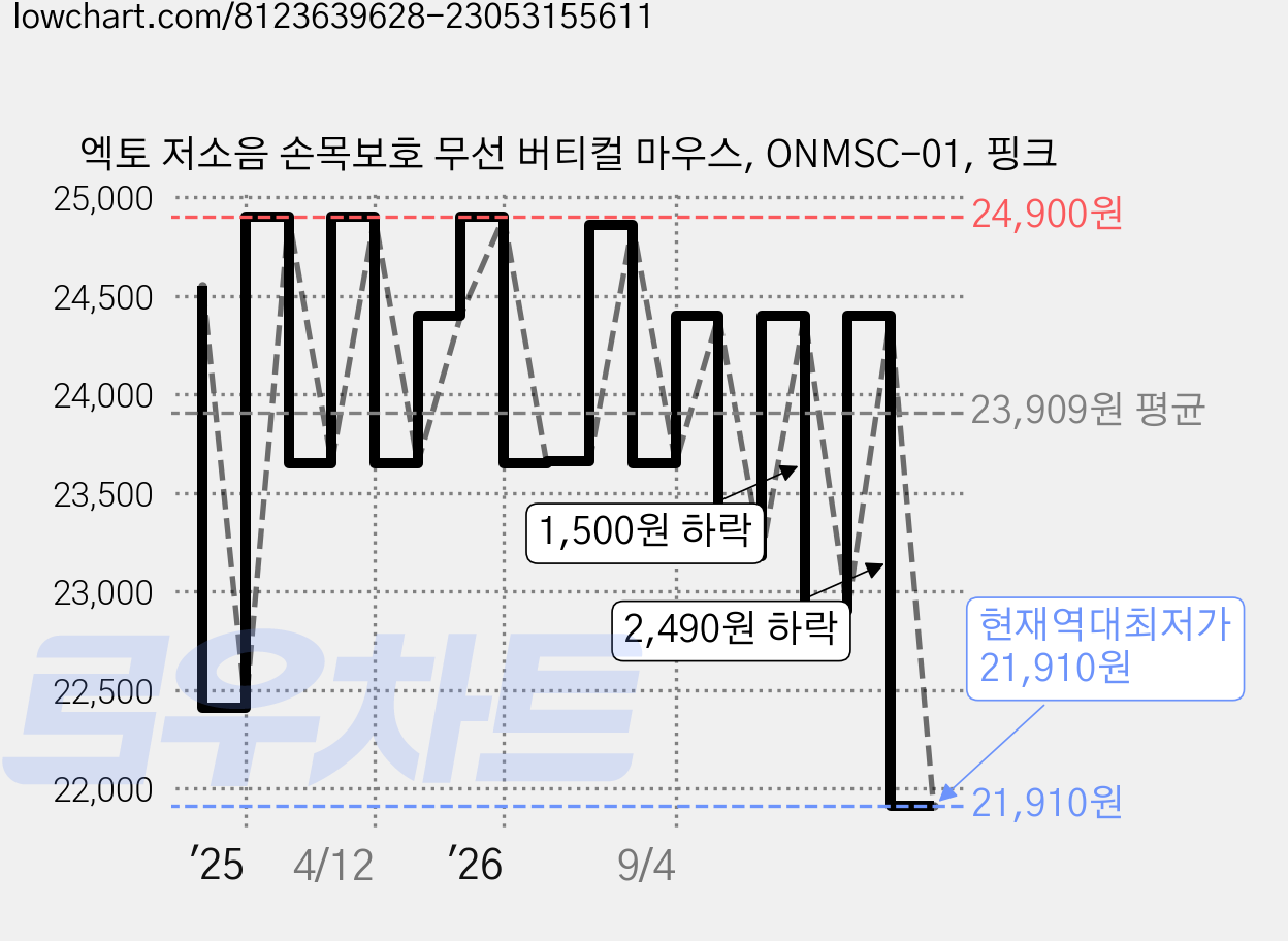 엑토 저소음 손목보호 무선 버티컬 마우스, ONMSC-01, 핑크 가격 변동 차트, 현재가 21,910원, 역대최저가
