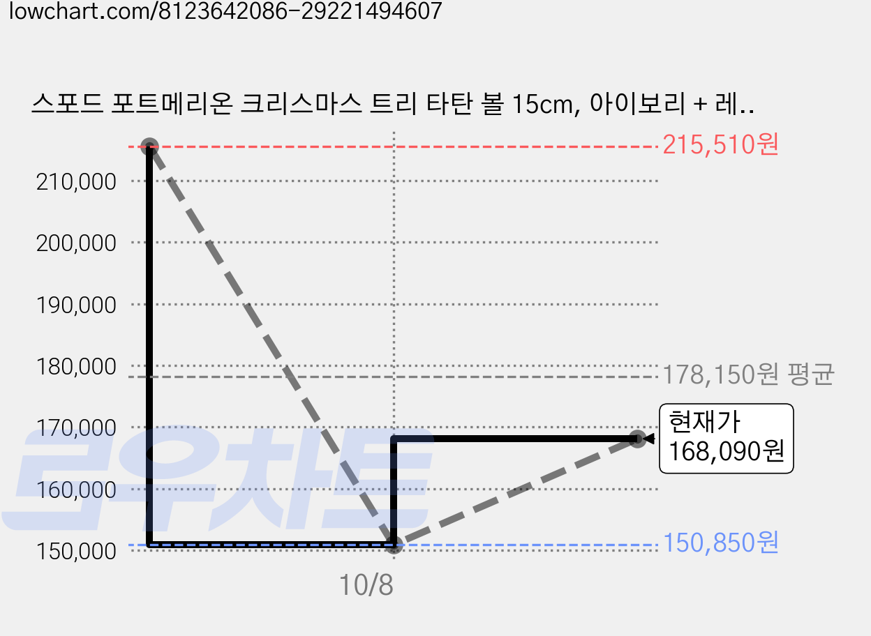 스포드 포트메리온 크리스마스 트리 타탄 볼 15cm, 아이보리 + 레드 + 그린 + 브라운, 4개 가격 변동 차트, 현재가 150,850원, 역대최저가