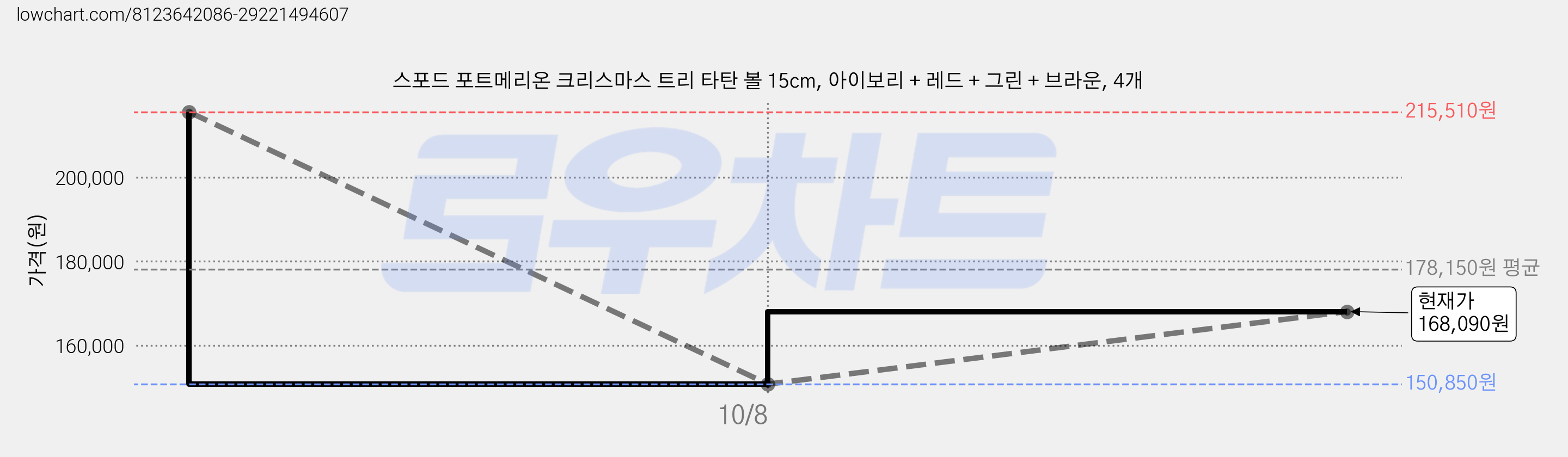 스포드 포트메리온 크리스마스 트리 타탄 볼 15cm, 아이보리 + 레드 + 그린 + 브라운, 4개 가격 변동 차트, 현재가 150,850원, 역대최저가