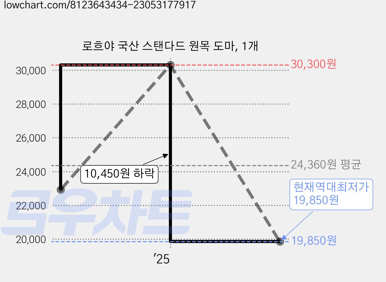 로흐야 국산 스탠다드 원목 도마, 1개 가격 변동 차트, 현재가 19,850원, 역대최저가