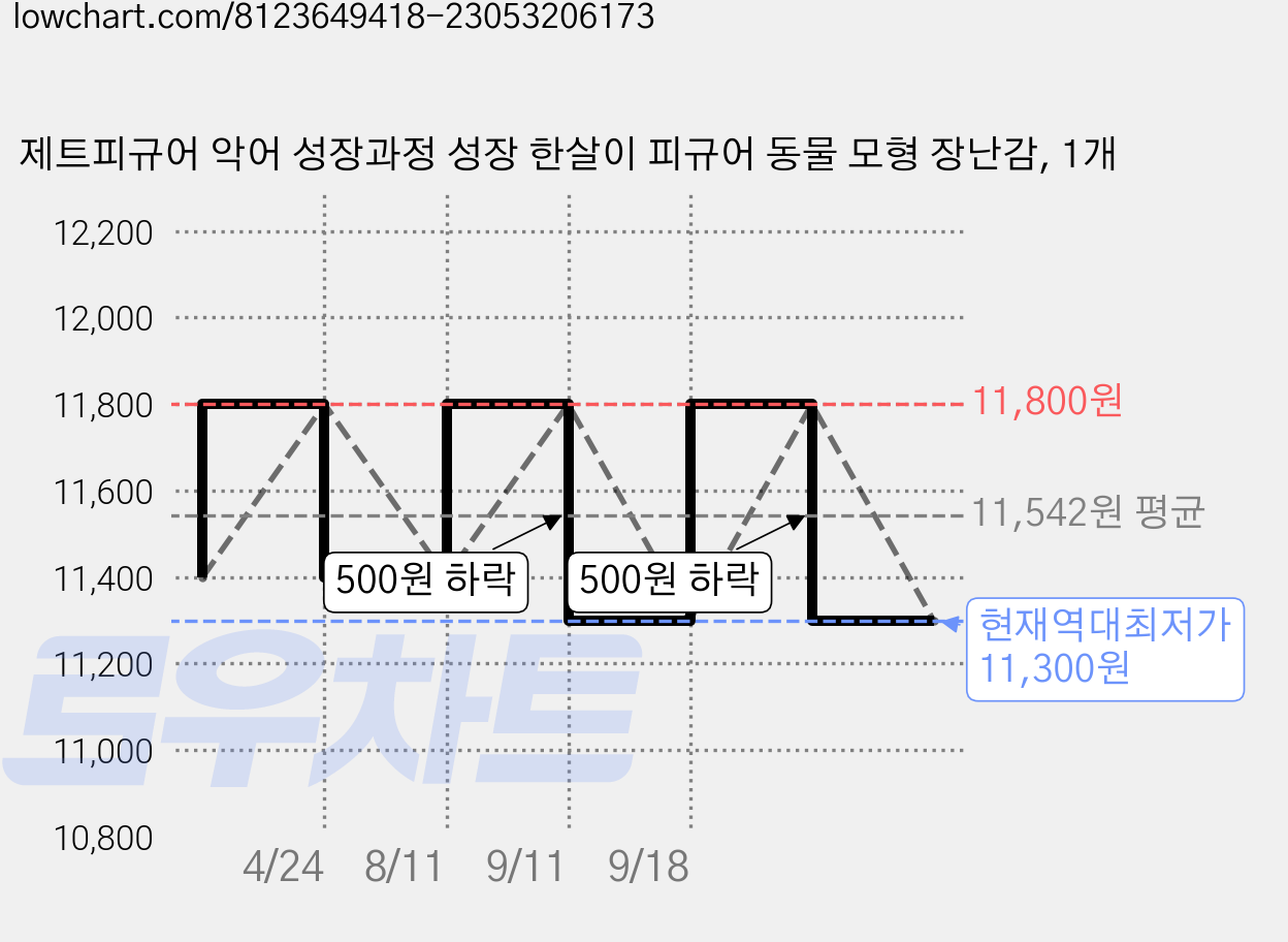 제트피규어 악어 성장과정 성장 한살이 피규어 동물 모형 장난감, 1개 가격 변동 차트, 현재가 11,300원, 역대최저가
