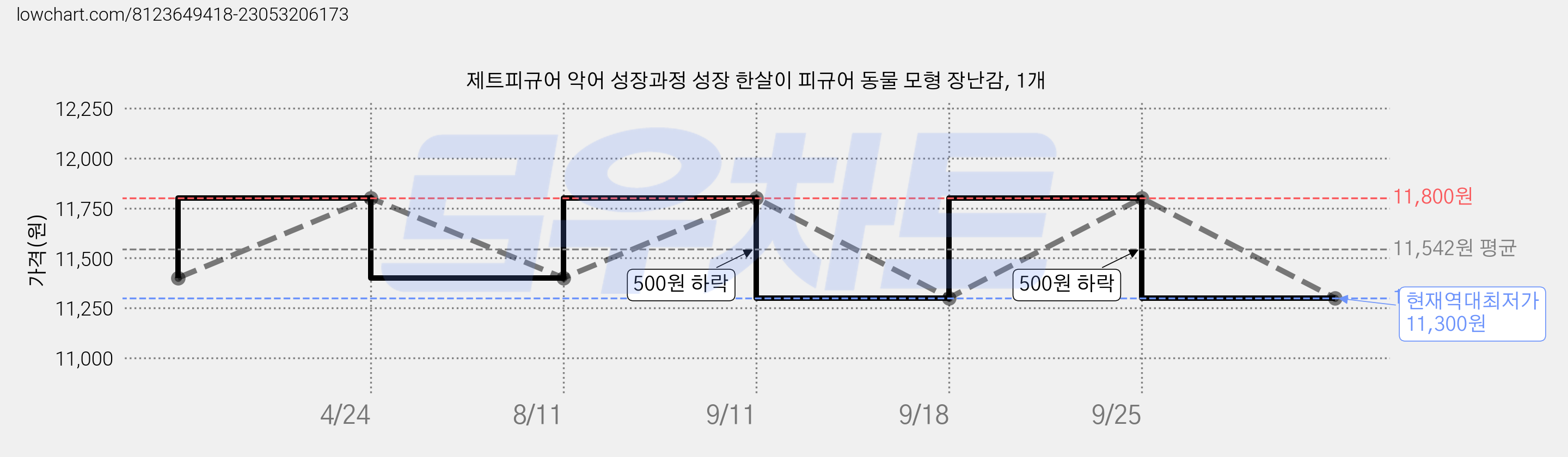제트피규어 악어 성장과정 성장 한살이 피규어 동물 모형 장난감, 1개 가격 변동 차트, 현재가 11,300원, 역대최저가