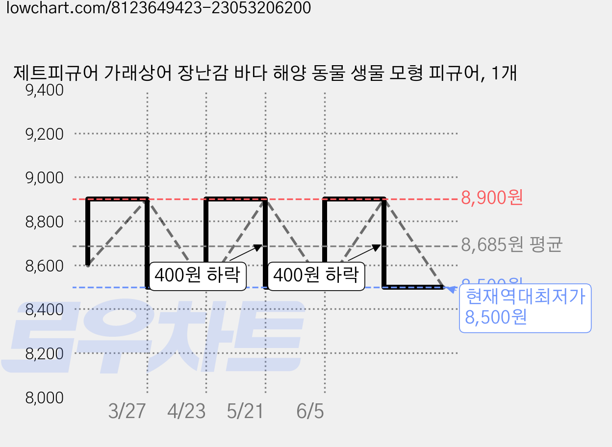 제트피규어 가래상어 장난감 바다 해양 동물 생물 모형 피규어, 1개 가격 변동 차트, 현재가 8,500원, 역대최저가