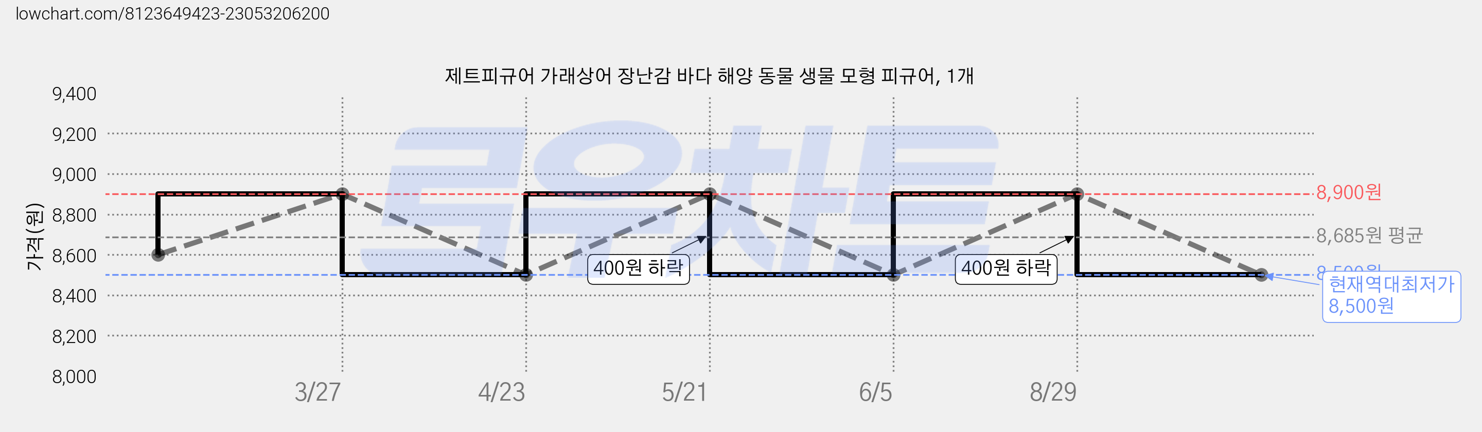 제트피규어 가래상어 장난감 바다 해양 동물 생물 모형 피규어, 1개 가격 변동 차트, 현재가 8,500원, 역대최저가
