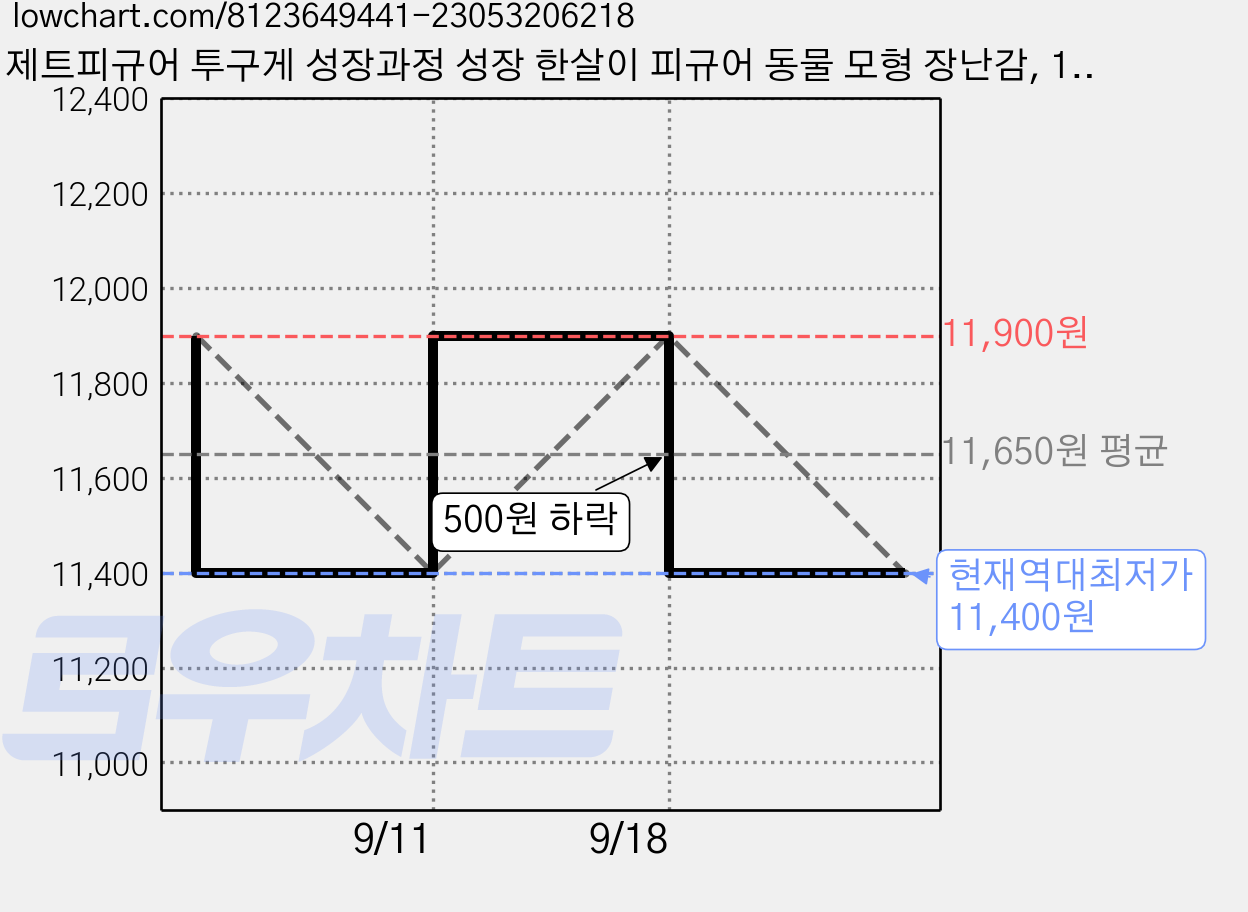 제트피규어 투구게 성장과정 성장 한살이 피규어 동물 모형 장난감, 1개 가격 변동 차트, 현재가 11,400원, 역대최저가