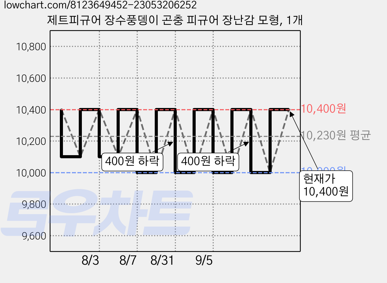 제트피규어 장수풍뎅이 곤충 피규어 장난감 모형, 1개 가격 변동 차트, 현재가 10,400원, 관측 최저가 10,000원