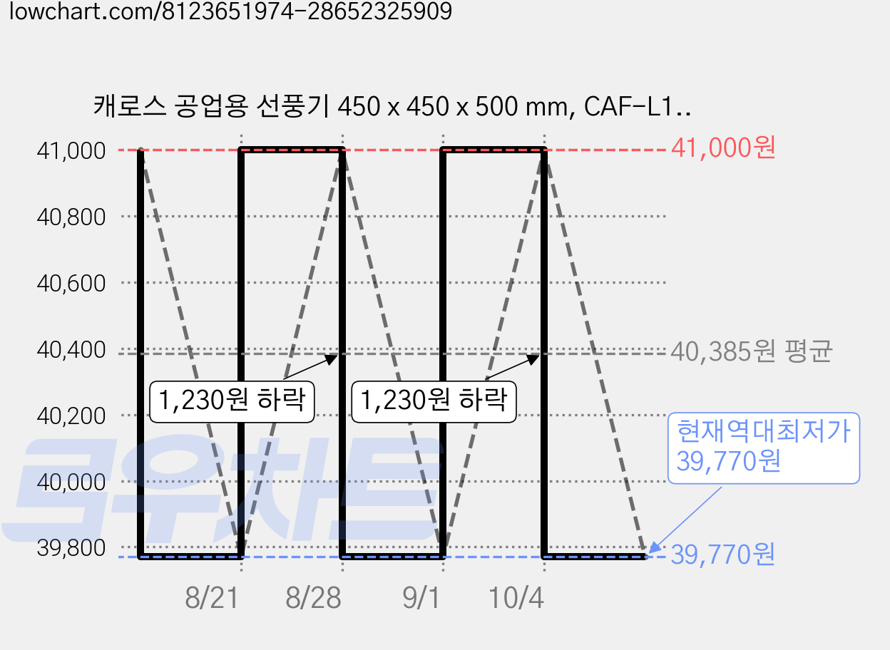 캐로스 공업용 선풍기 450 x 450 x 500 mm, CAF-L16M 가격 변동 차트, 현재가 39,770원, 역대최저가