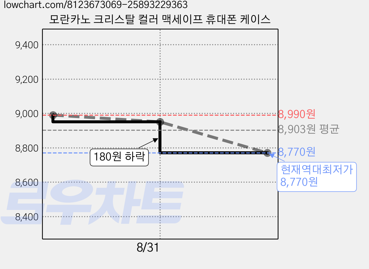 모란카노 크리스탈 컬러 맥세이프 휴대폰 케이스 가격 변동 차트, 현재가 8,770원, 역대최저가