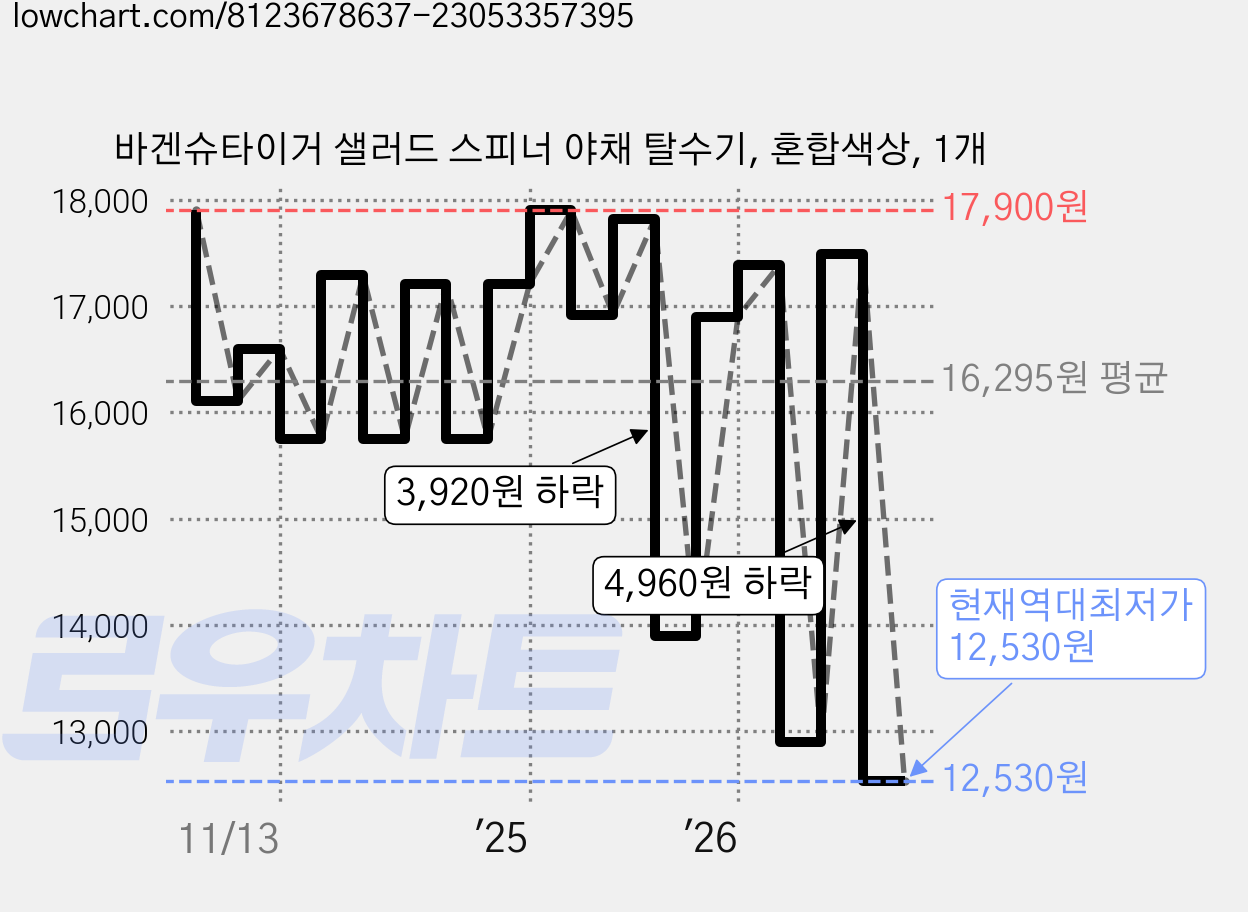 바겐슈타이거 샐러드 스피너 야채 탈수기, 혼합색상, 1개 가격 변동 차트, 현재가 12,530원, 역대최저가