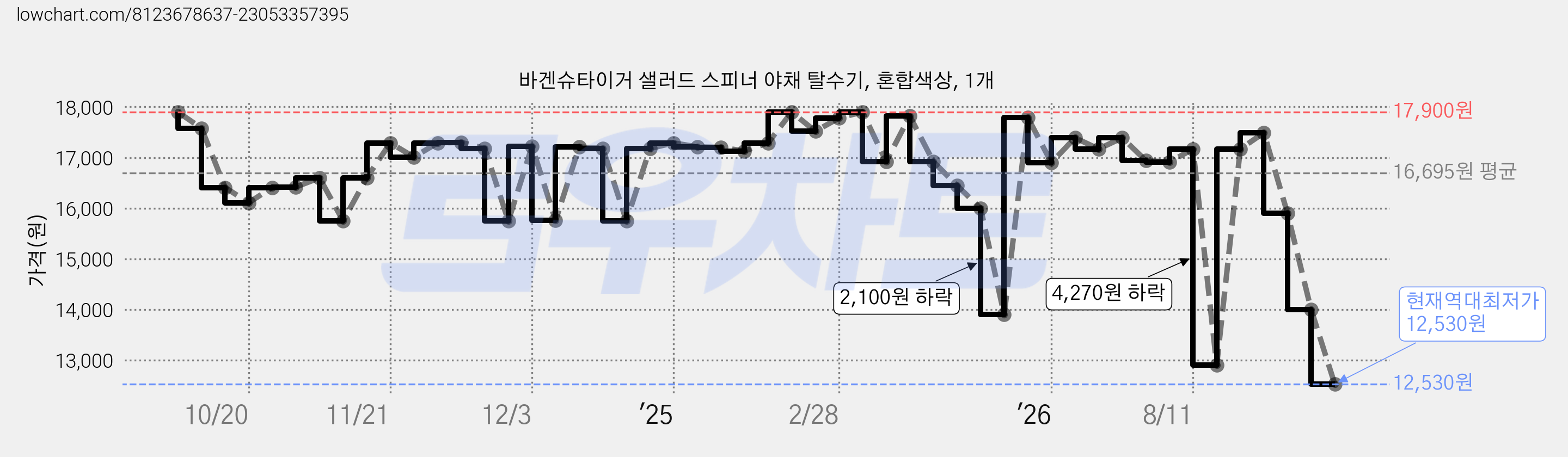 바겐슈타이거 샐러드 스피너 야채 탈수기, 혼합색상, 1개 가격 변동 차트, 현재가 12,530원, 역대최저가