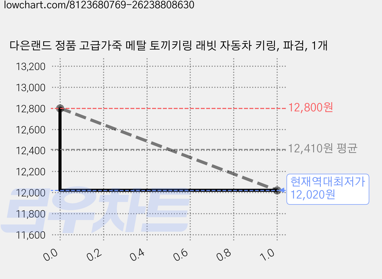 다은랜드 정품 고급가죽 메탈 토끼키링 래빗 자동차 키링, 파검, 1개 가격 변동 차트, 현재가 12,020원, 역대최저가