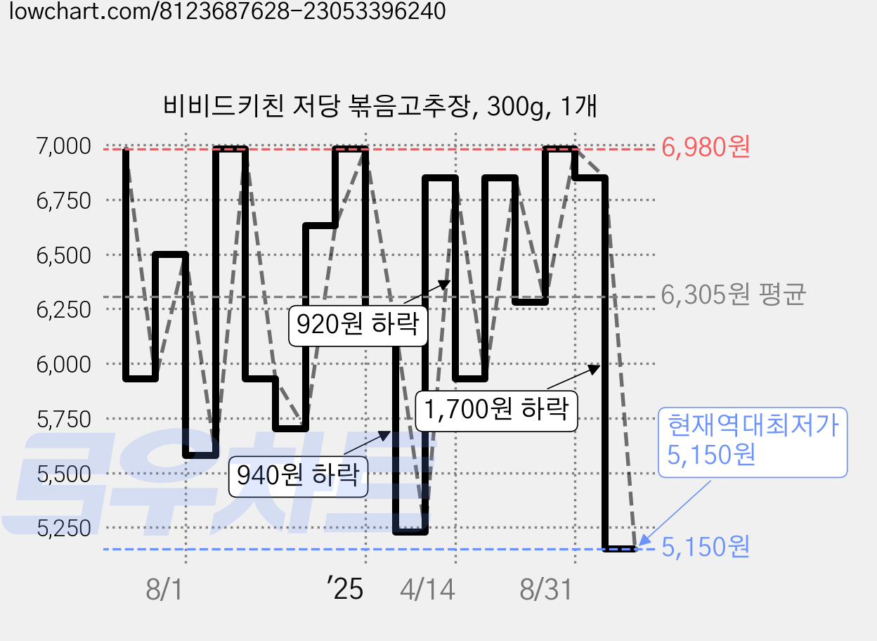 비비드키친 저당 볶음고추장, 300g, 1개 가격 변동 차트, 현재가 5,150원, 역대최저가
