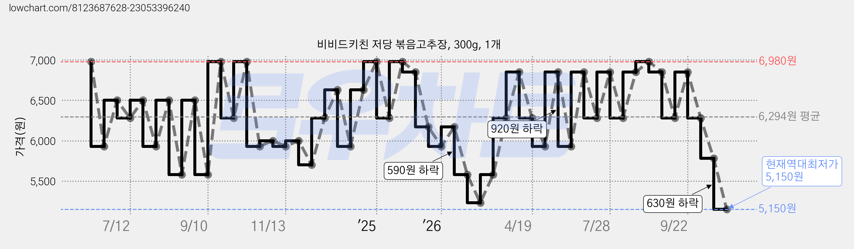 비비드키친 저당 볶음고추장, 300g, 1개 가격 변동 차트, 현재가 5,150원, 역대최저가
