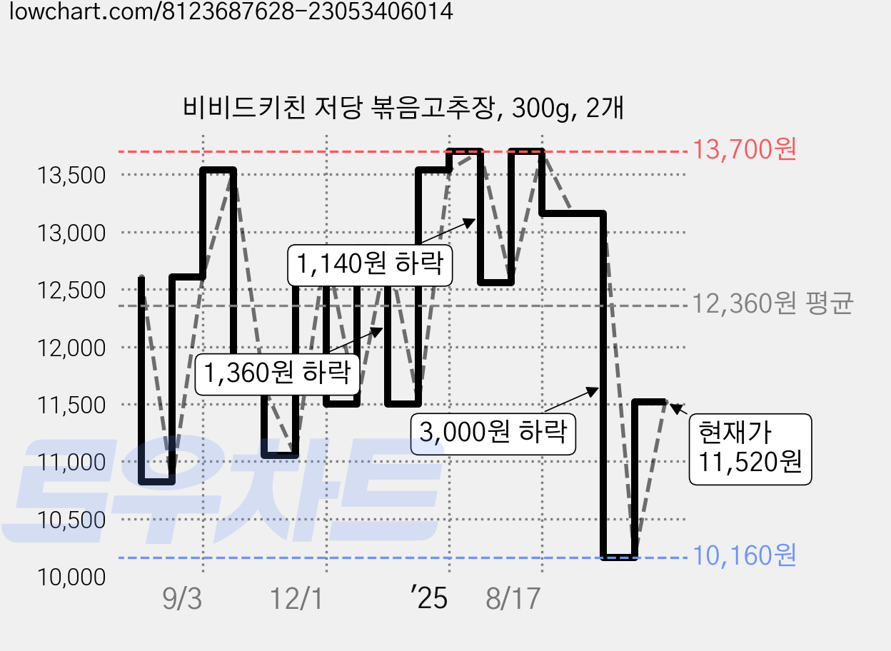 비비드키친 저당 볶음고추장, 300g, 2개 가격 변동 차트, 현재가 10,160원, 역대최저가