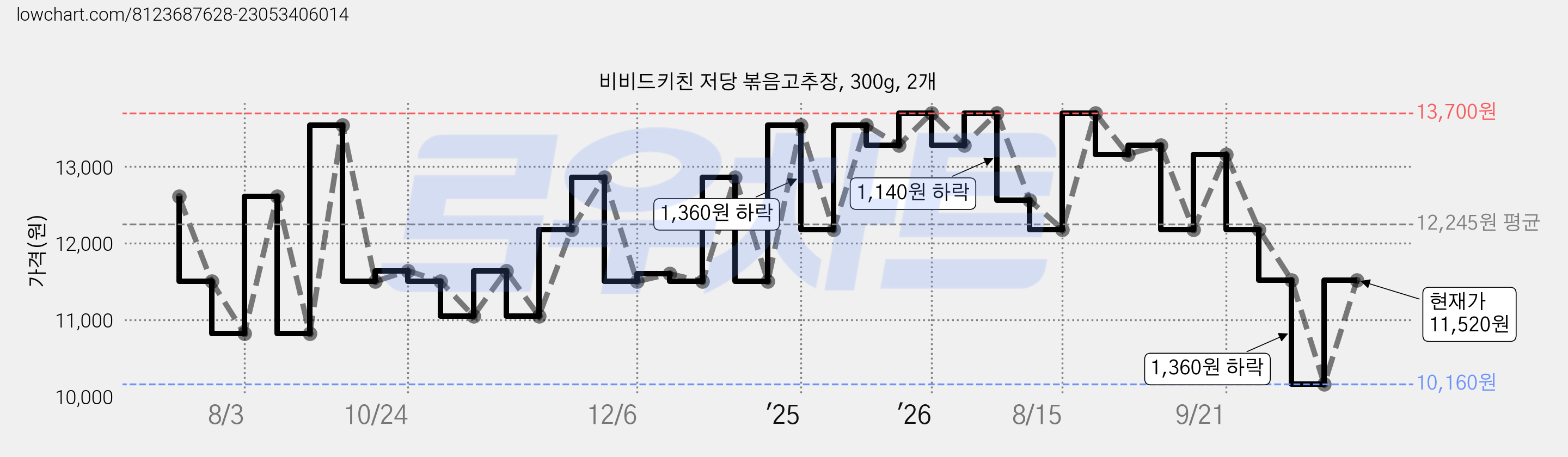 비비드키친 저당 볶음고추장, 300g, 2개 가격 변동 차트, 현재가 10,160원, 역대최저가