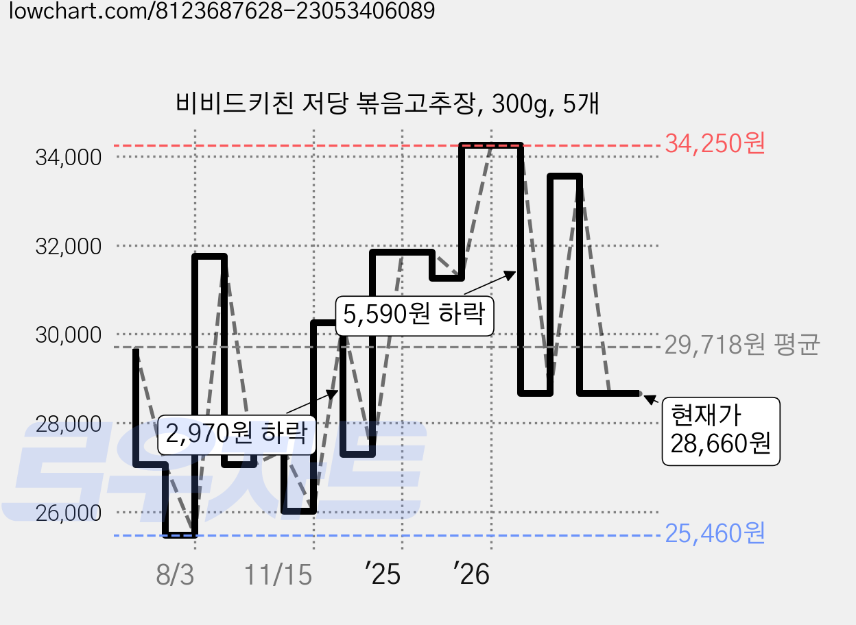 비비드키친 저당 볶음고추장, 300g, 5개 가격 변동 차트, 현재가 28,660원, 관측 최저가 25,380원