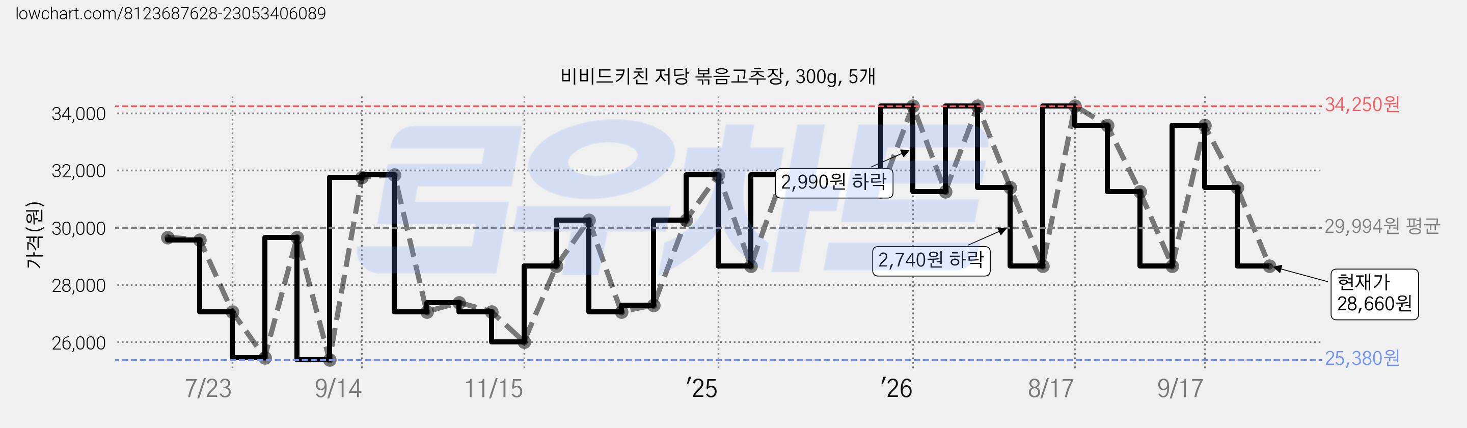 비비드키친 저당 볶음고추장, 300g, 5개 가격 변동 차트, 현재가 28,660원, 관측 최저가 25,380원