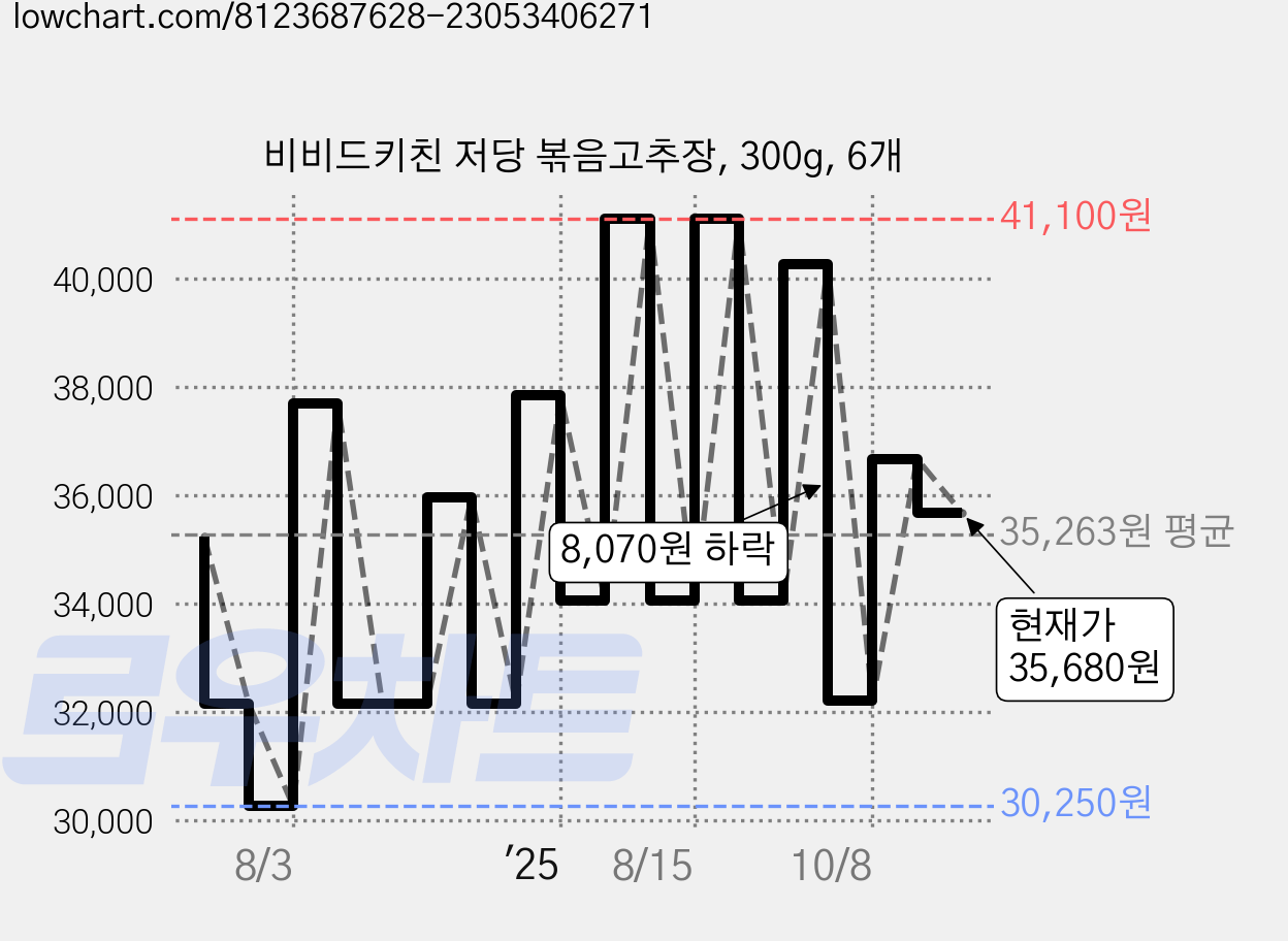 비비드키친 저당 볶음고추장, 300g, 6개 가격 변동 차트, 현재가 35,680원, 관측 최저가 30,130원