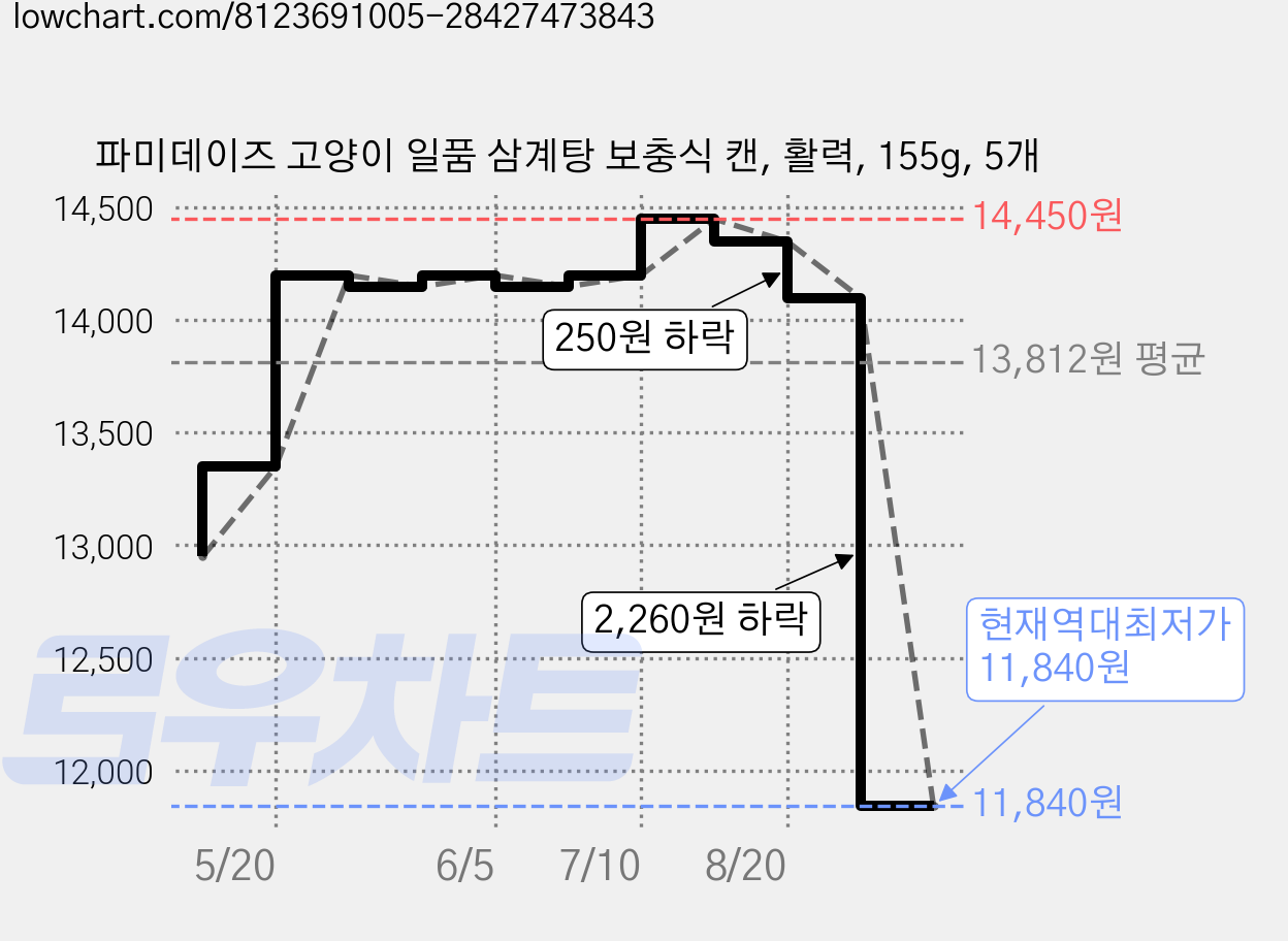 파미데이즈 고양이 일품 삼계탕 보충식 캔, 활력, 155g, 5개 가격 변동 차트, 현재가 11,840원, 역대최저가