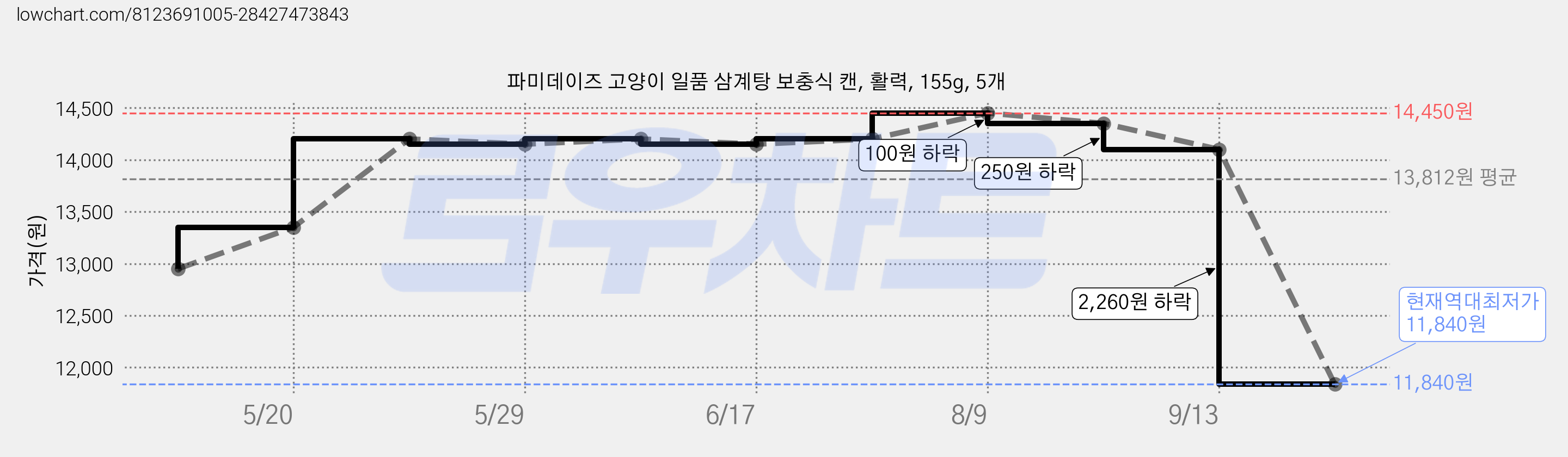 파미데이즈 고양이 일품 삼계탕 보충식 캔, 활력, 155g, 5개 가격 변동 차트, 현재가 11,840원, 역대최저가