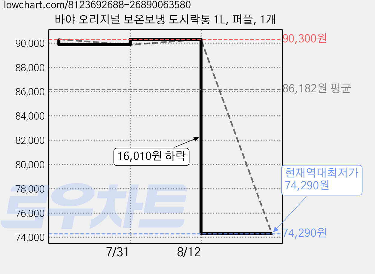 바야 오리지널 보온보냉 도시락통 1L, 퍼플, 1개 가격 변동 차트, 현재가 74,290원, 역대최저가