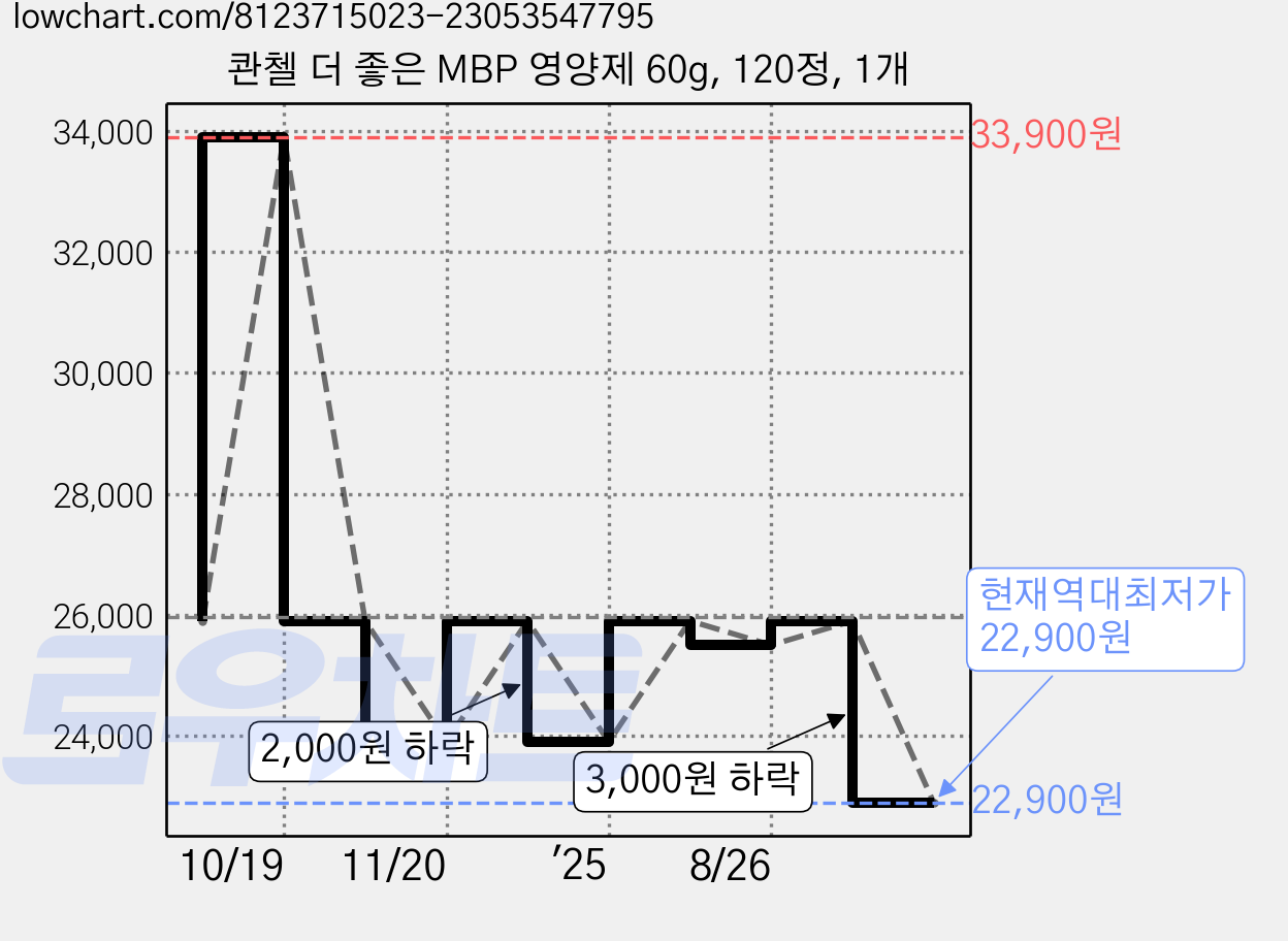 콴첼 더 좋은 MBP 영양제 60g, 120정, 1개 가격 변동 차트, 현재가 22,900원, 역대최저가