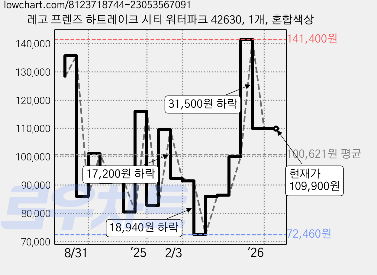 레고 프렌즈 하트레이크 시티 워터파크 42630, 1개, 혼합색상 가격 변동 차트, 현재가 109,900원, 관측 최저가 72,460원