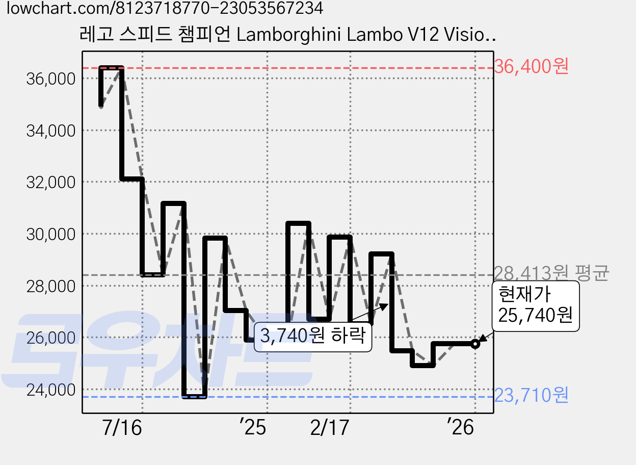 레고 스피드 챔피언 Lamborghini Lambo V12 Vision GT 슈퍼카 76923, 혼합색상, 1개 가격 변동 차트, 현재가 25,740원, 관측 최저가 23,710원