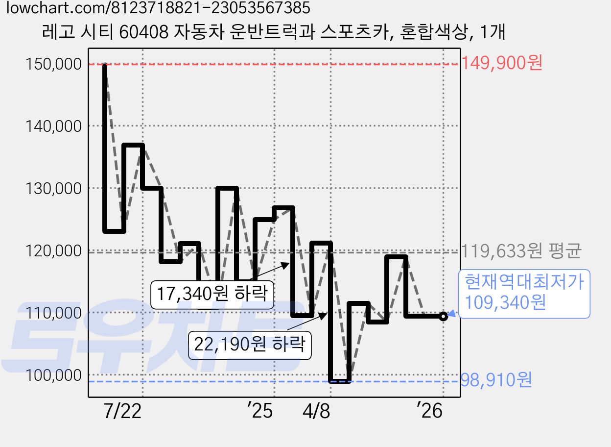 레고 시티 60408 자동차 운반트럭과 스포츠카, 혼합색상, 1개 가격 변동 차트, 현재가 109,340원, 역대최저가