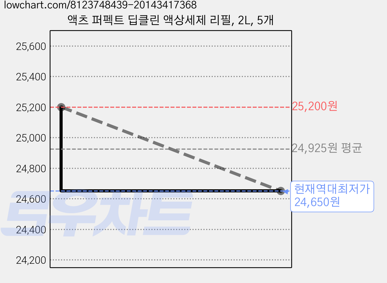액츠 퍼펙트 딥클린 액상세제 리필, 2L, 5개 가격 변동 차트, 현재가 24,650원, 역대최저가