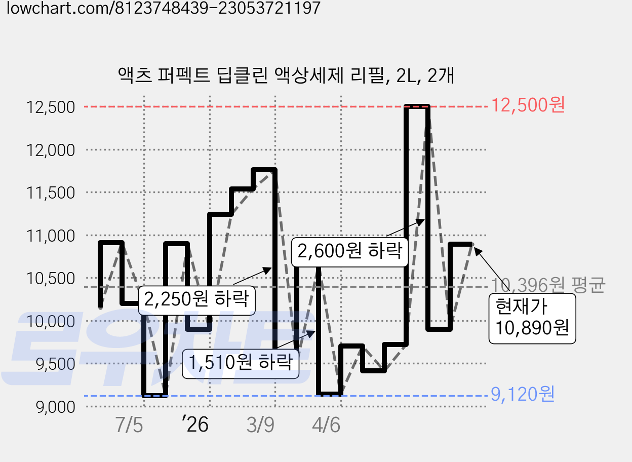 액츠 퍼펙트 딥클린 액상세제 리필, 2L, 2개 가격 변동 차트, 현재가 10,890원, 관측 최저가 9,120원