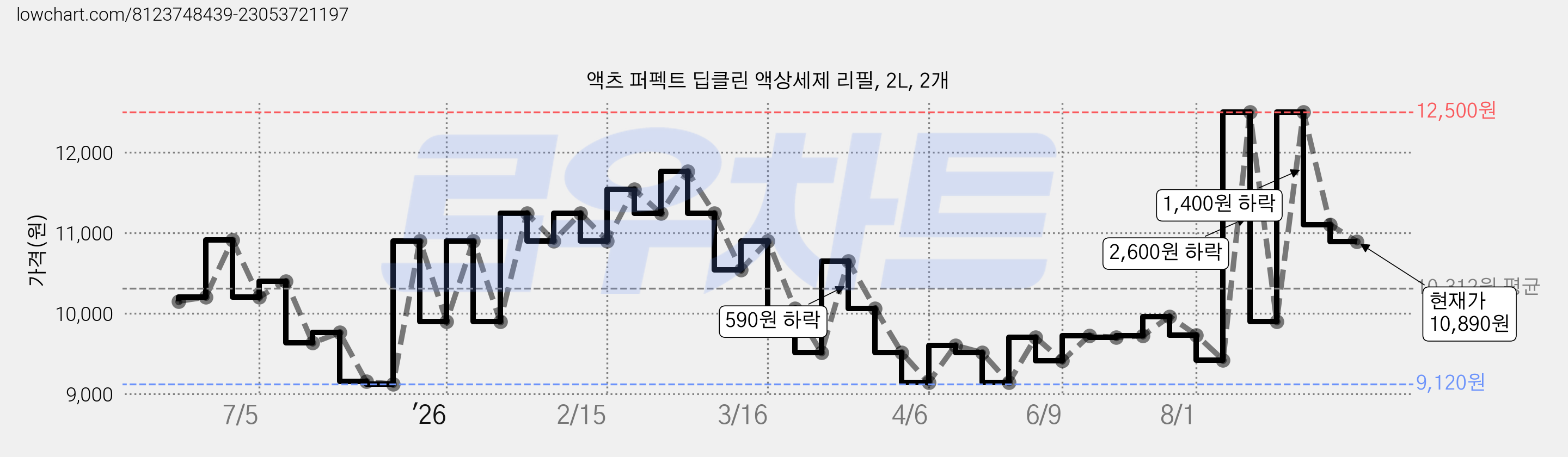 액츠 퍼펙트 딥클린 액상세제 리필, 2L, 2개 가격 변동 차트, 현재가 10,890원, 관측 최저가 9,120원