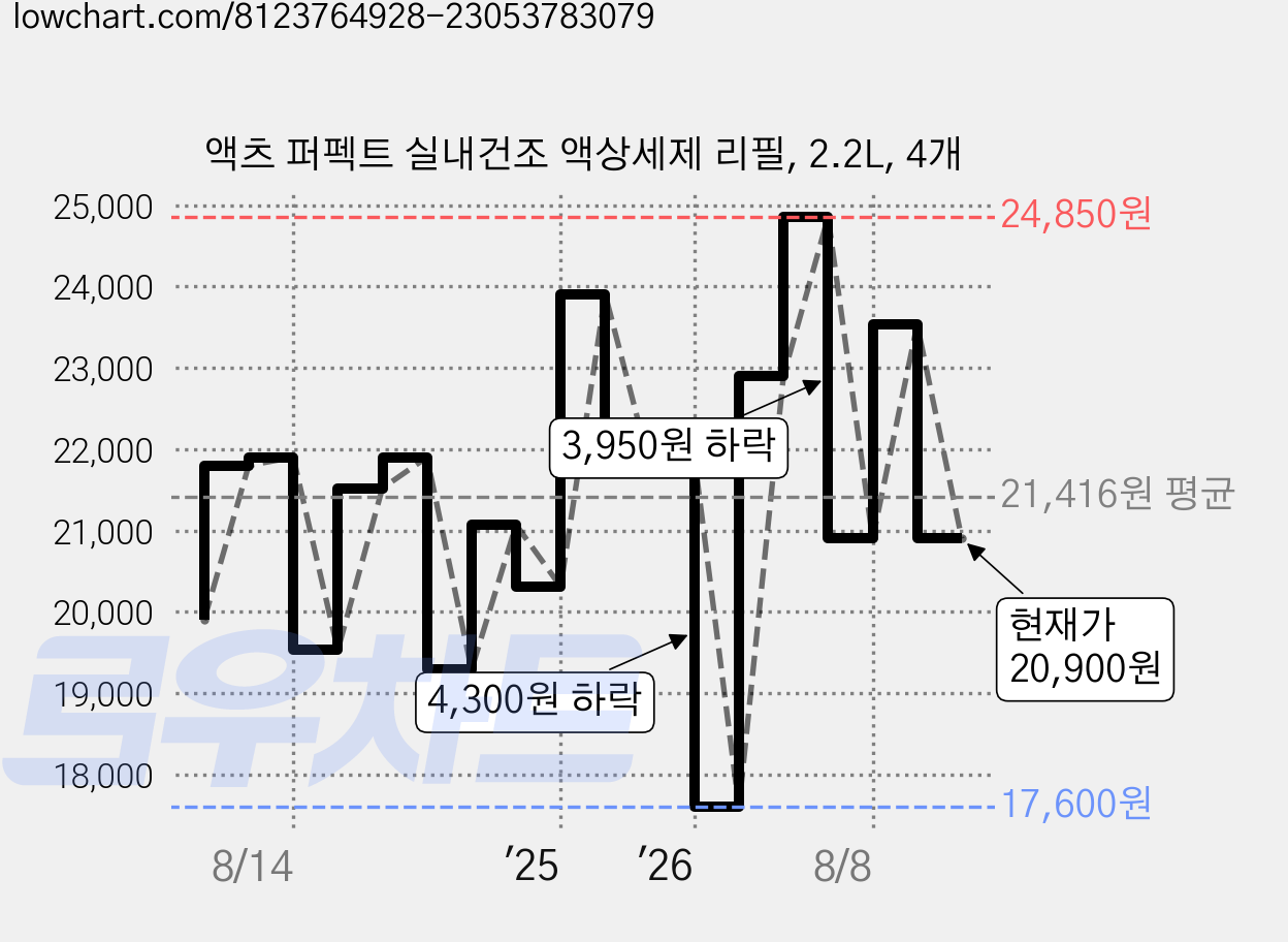 액츠 퍼펙트 실내건조 액상세제 리필, 2.2L, 4개 가격 변동 차트, 현재가 20,900원, 관측 최저가 17,600원