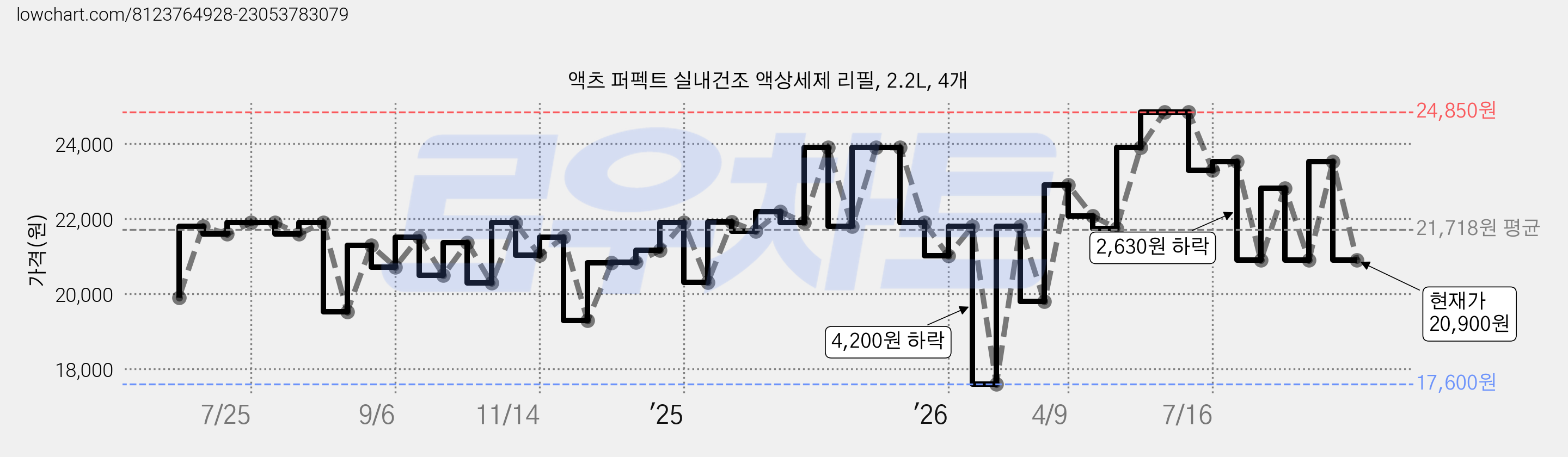 액츠 퍼펙트 실내건조 액상세제 리필, 2.2L, 4개 가격 변동 차트, 현재가 20,900원, 관측 최저가 17,600원