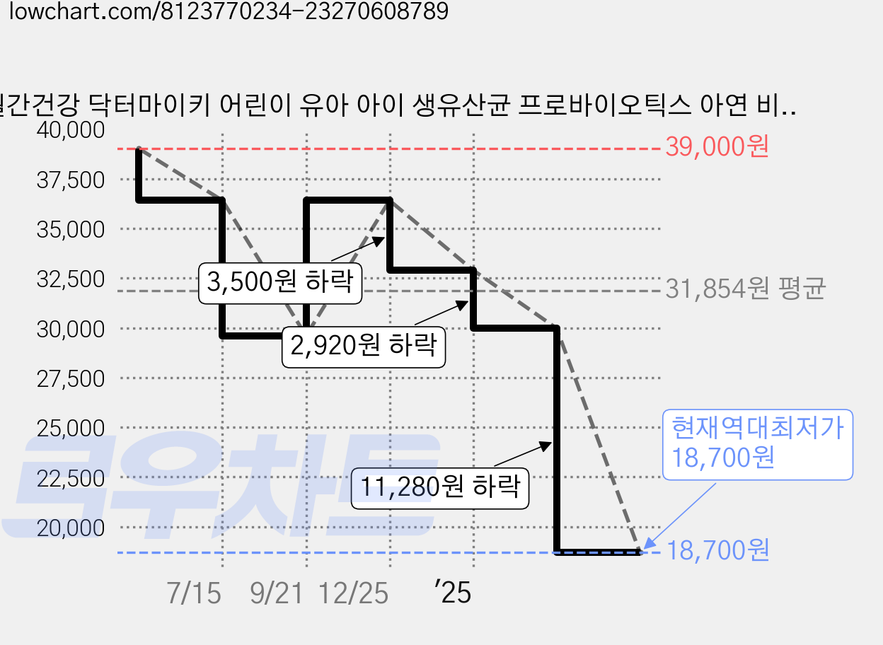 월간건강 닥터마이키 어린이 유아 아이 생유산균 프로바이오틱스 아연 비타민D 30포, 30회분, 2개 가격 변동 차트, 현재가 18,700원, 역대최저가