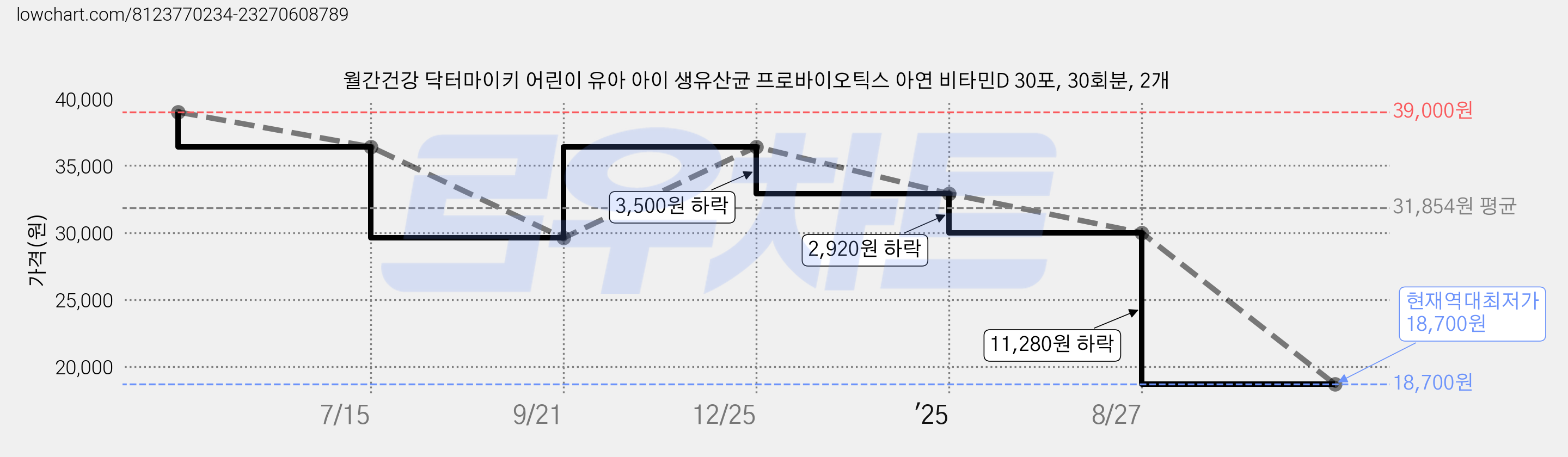 월간건강 닥터마이키 어린이 유아 아이 생유산균 프로바이오틱스 아연 비타민D 30포, 30회분, 2개 가격 변동 차트, 현재가 18,700원, 역대최저가