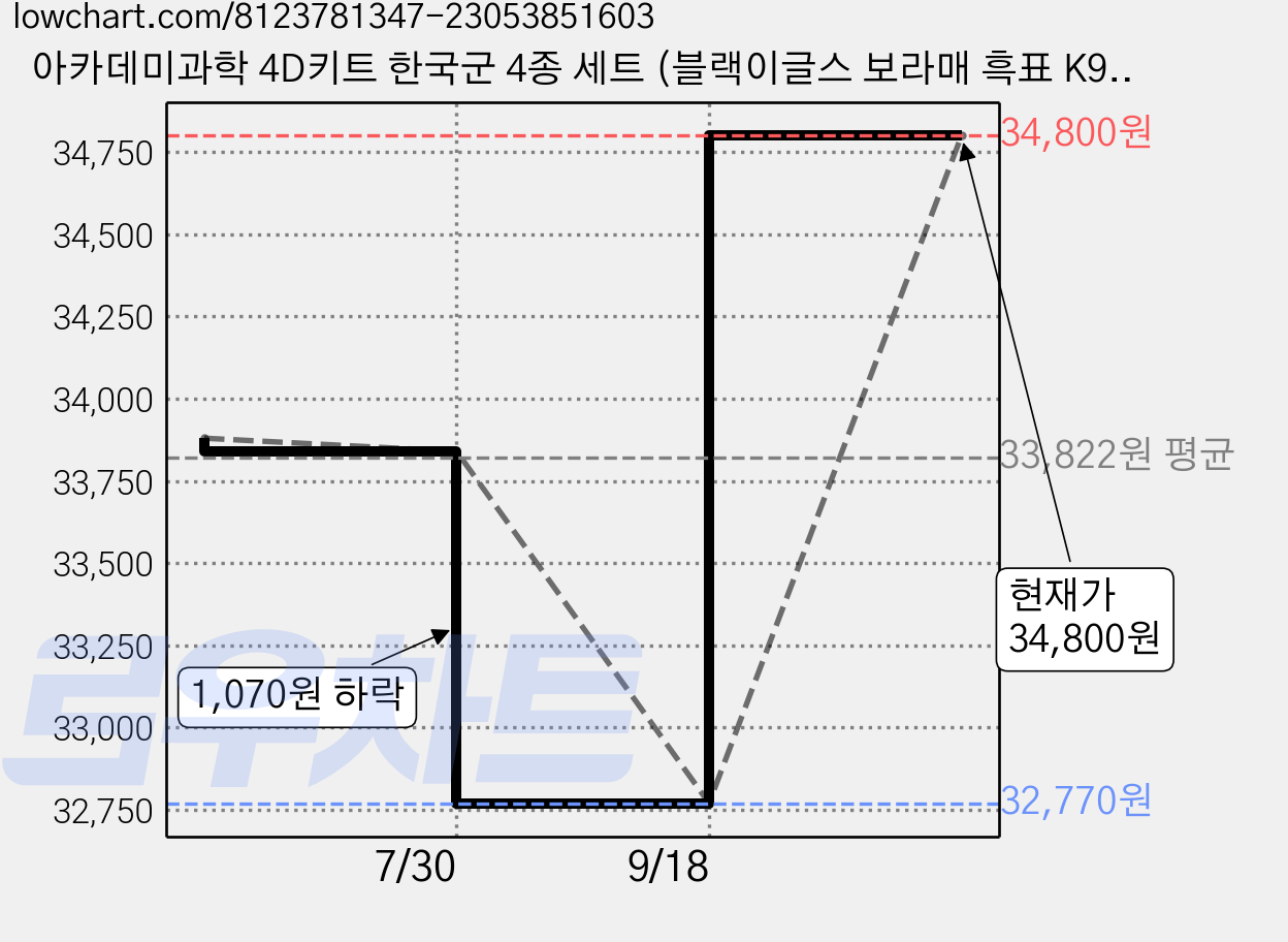 아카데미과학 4D키트 한국군 4종 세트 (블랙이글스 보라매 흑표 K9A1 전차), 1세트 가격 변동 차트, 현재가 34,800원, 관측 최저가 32,770원