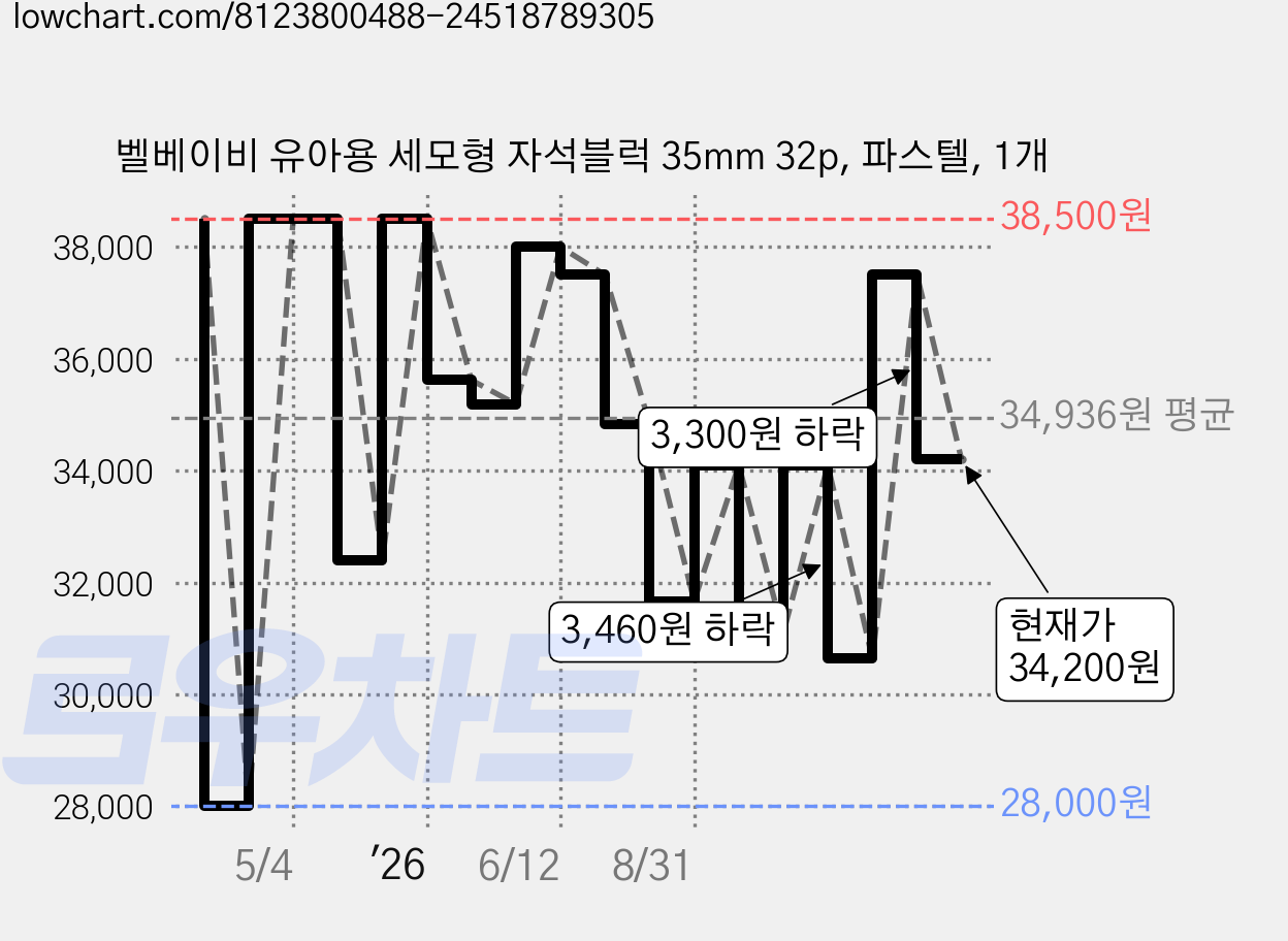 벨베이비 유아용 세모형 자석블럭 35mm 32p, 파스텔, 1개 가격 변동 차트, 현재가 34,200원, 관측 최저가 28,000원