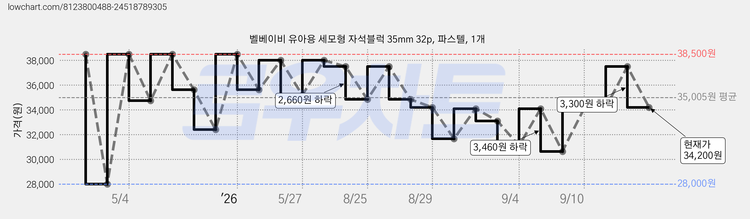 벨베이비 유아용 세모형 자석블럭 35mm 32p, 파스텔, 1개 가격 변동 차트, 현재가 34,200원, 관측 최저가 28,000원